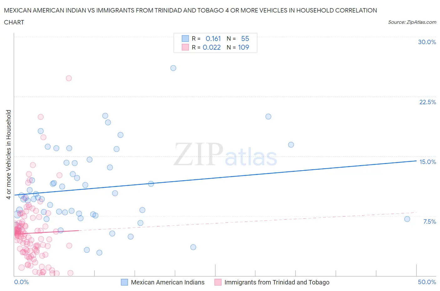 Mexican American Indian vs Immigrants from Trinidad and Tobago 4 or more Vehicles in Household