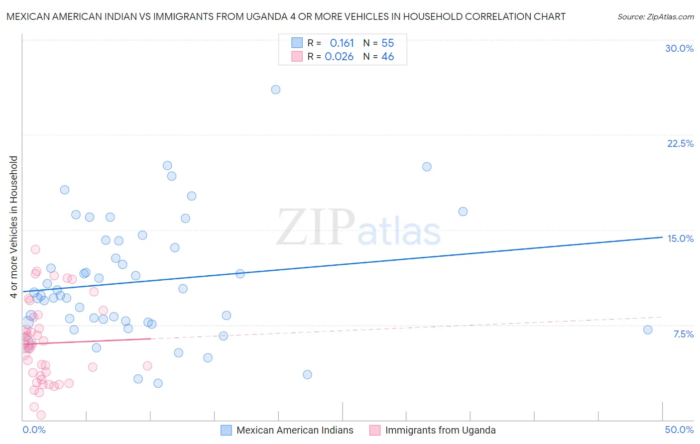 Mexican American Indian vs Immigrants from Uganda 4 or more Vehicles in Household
