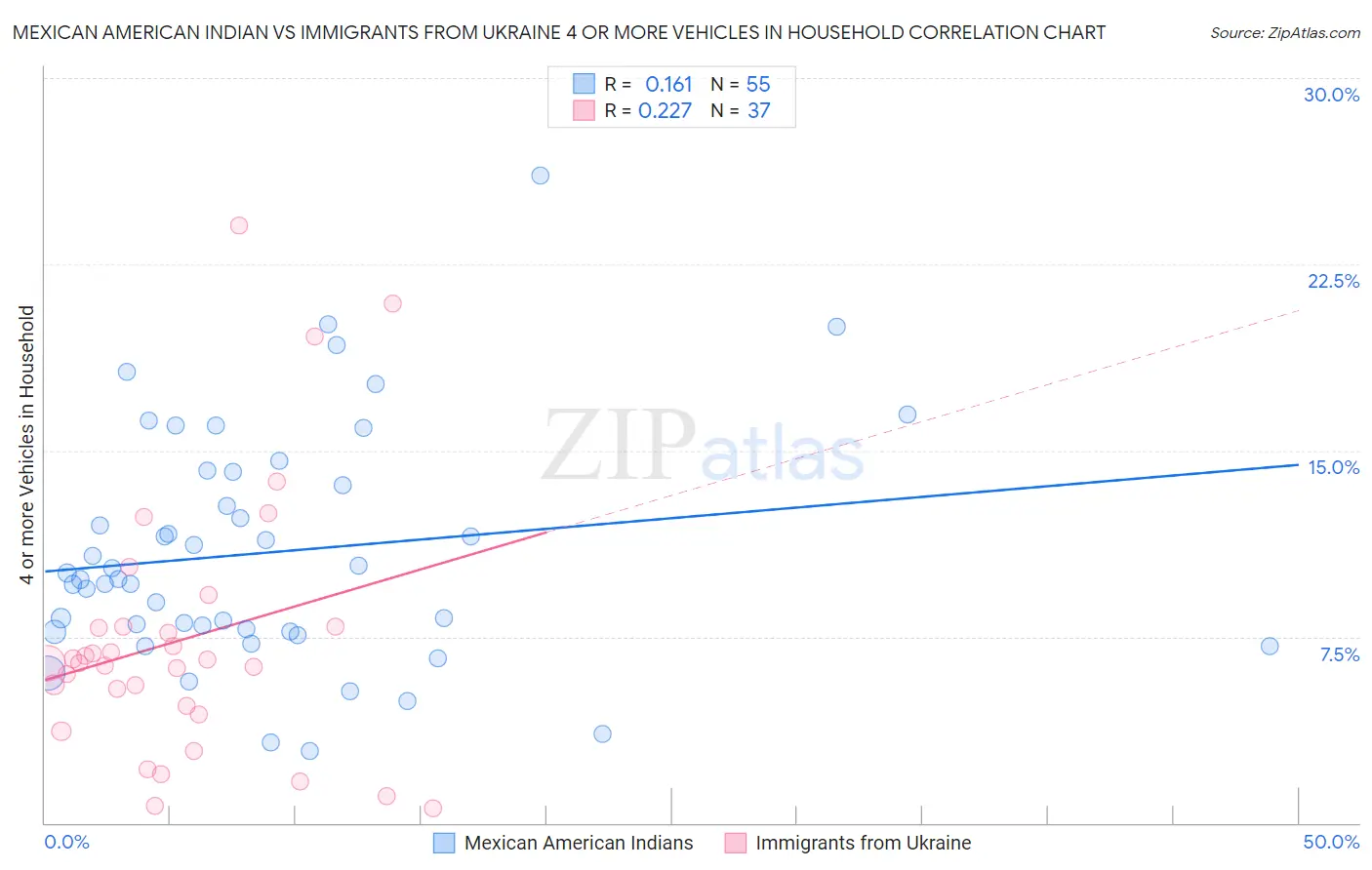 Mexican American Indian vs Immigrants from Ukraine 4 or more Vehicles in Household