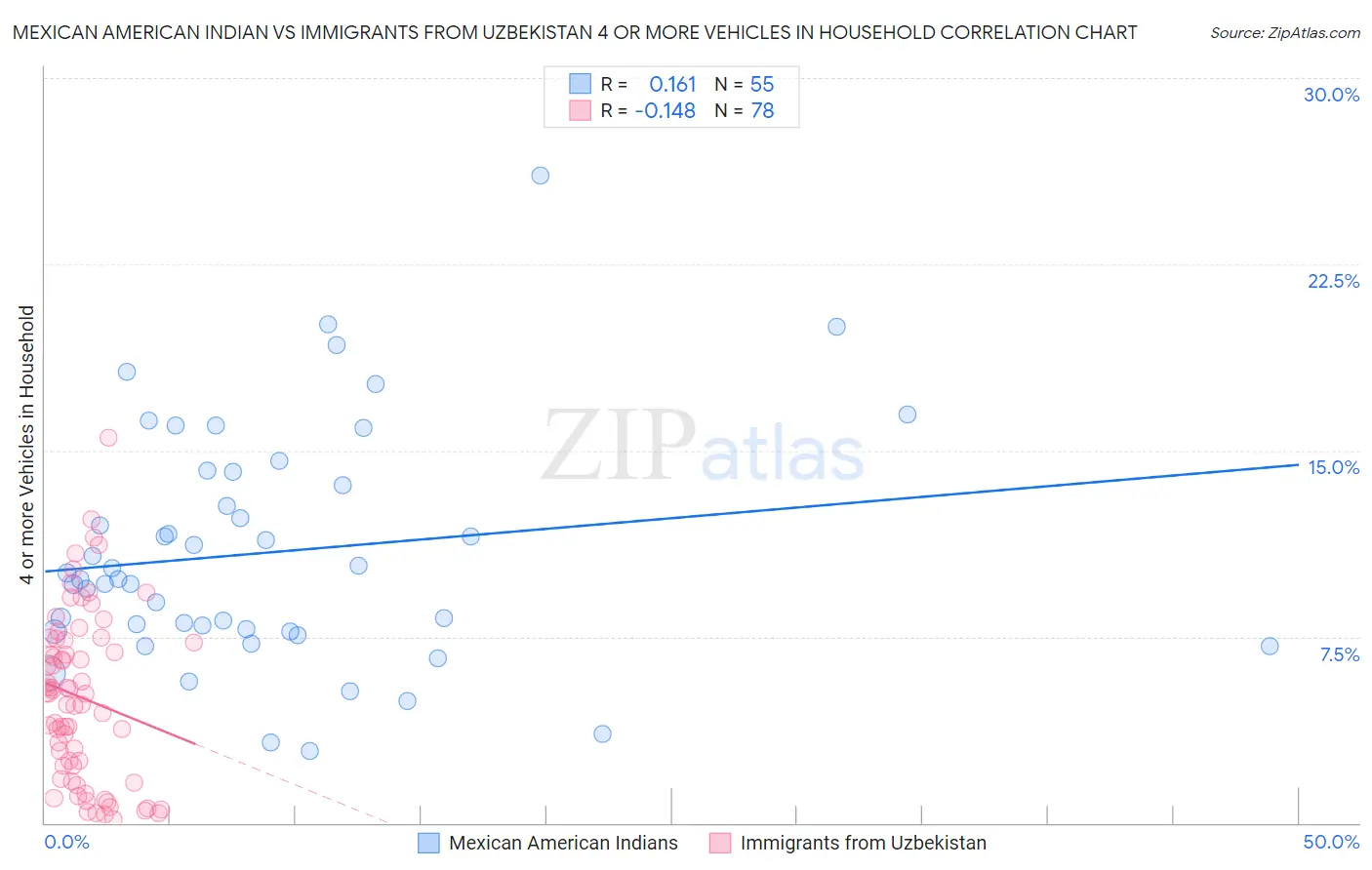 Mexican American Indian vs Immigrants from Uzbekistan 4 or more Vehicles in Household