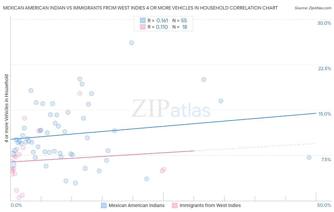 Mexican American Indian vs Immigrants from West Indies 4 or more Vehicles in Household