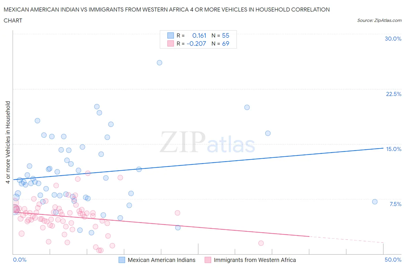 Mexican American Indian vs Immigrants from Western Africa 4 or more Vehicles in Household