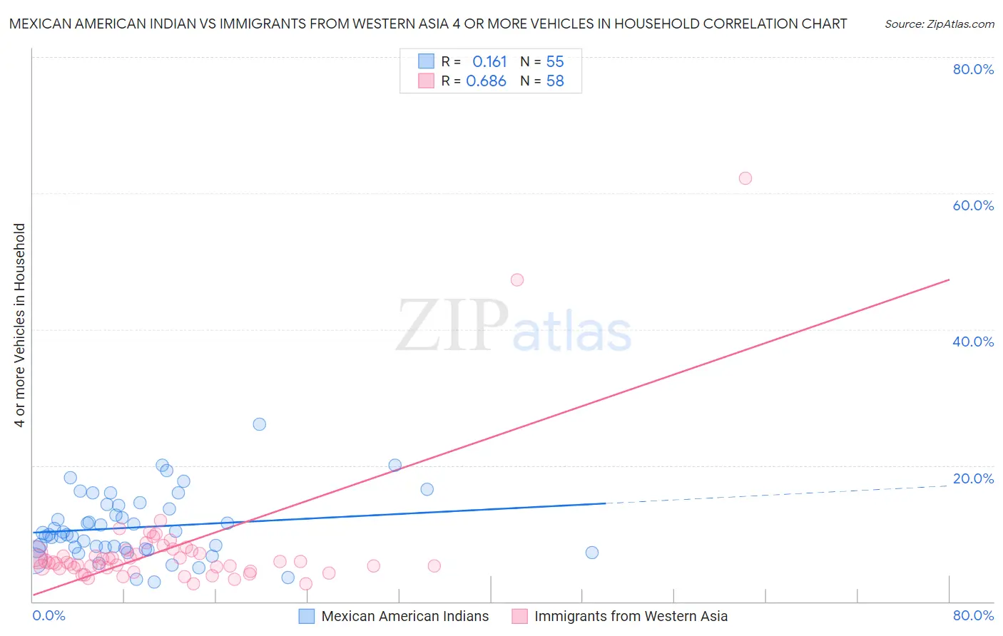 Mexican American Indian vs Immigrants from Western Asia 4 or more Vehicles in Household