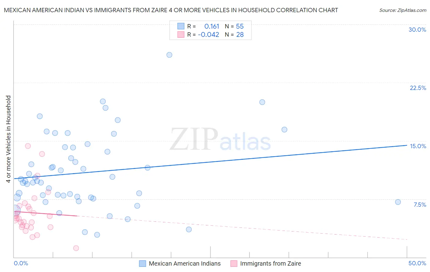 Mexican American Indian vs Immigrants from Zaire 4 or more Vehicles in Household