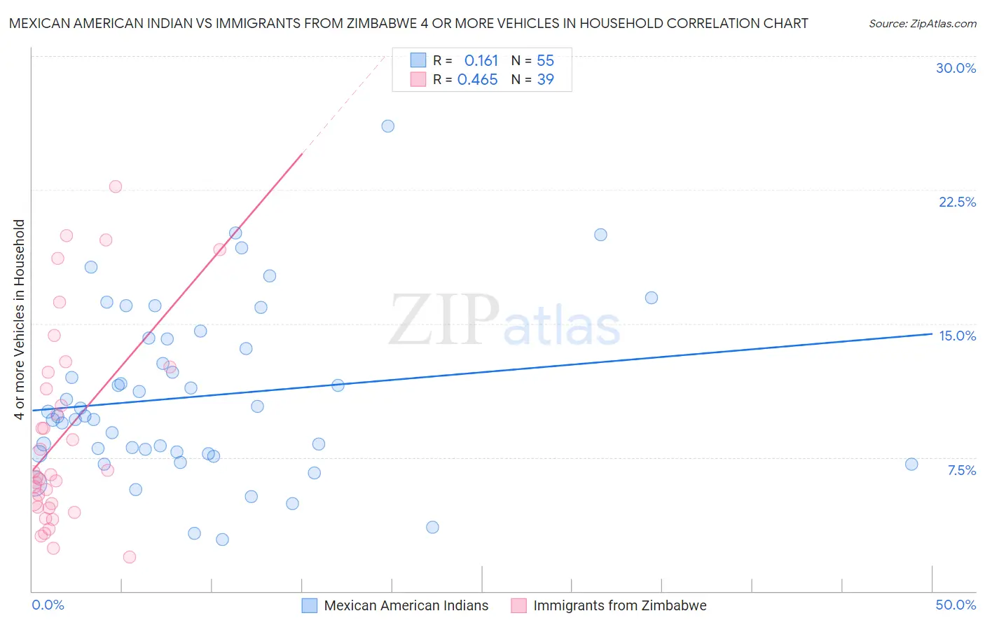 Mexican American Indian vs Immigrants from Zimbabwe 4 or more Vehicles in Household