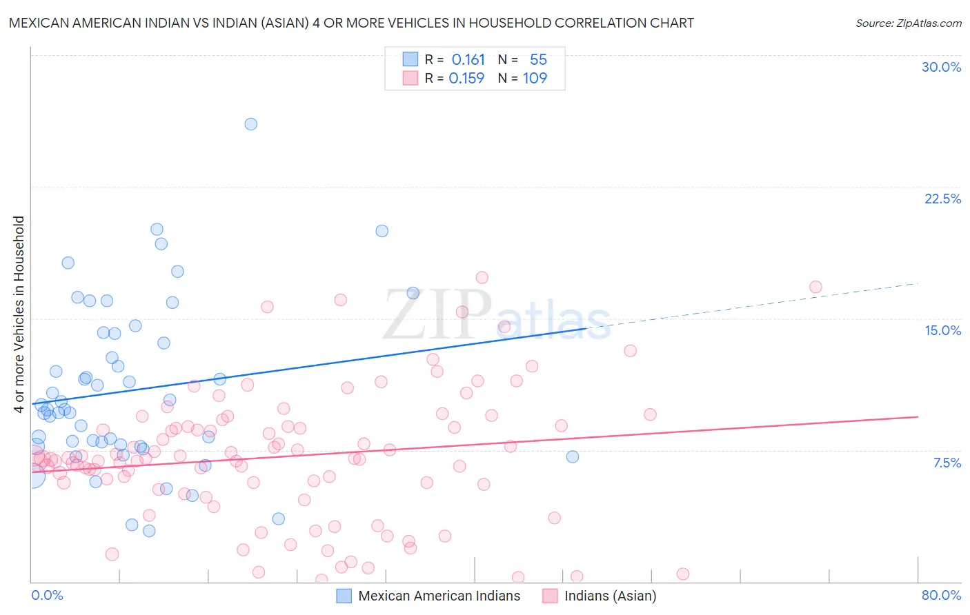 Mexican American Indian vs Indian (Asian) 4 or more Vehicles in Household