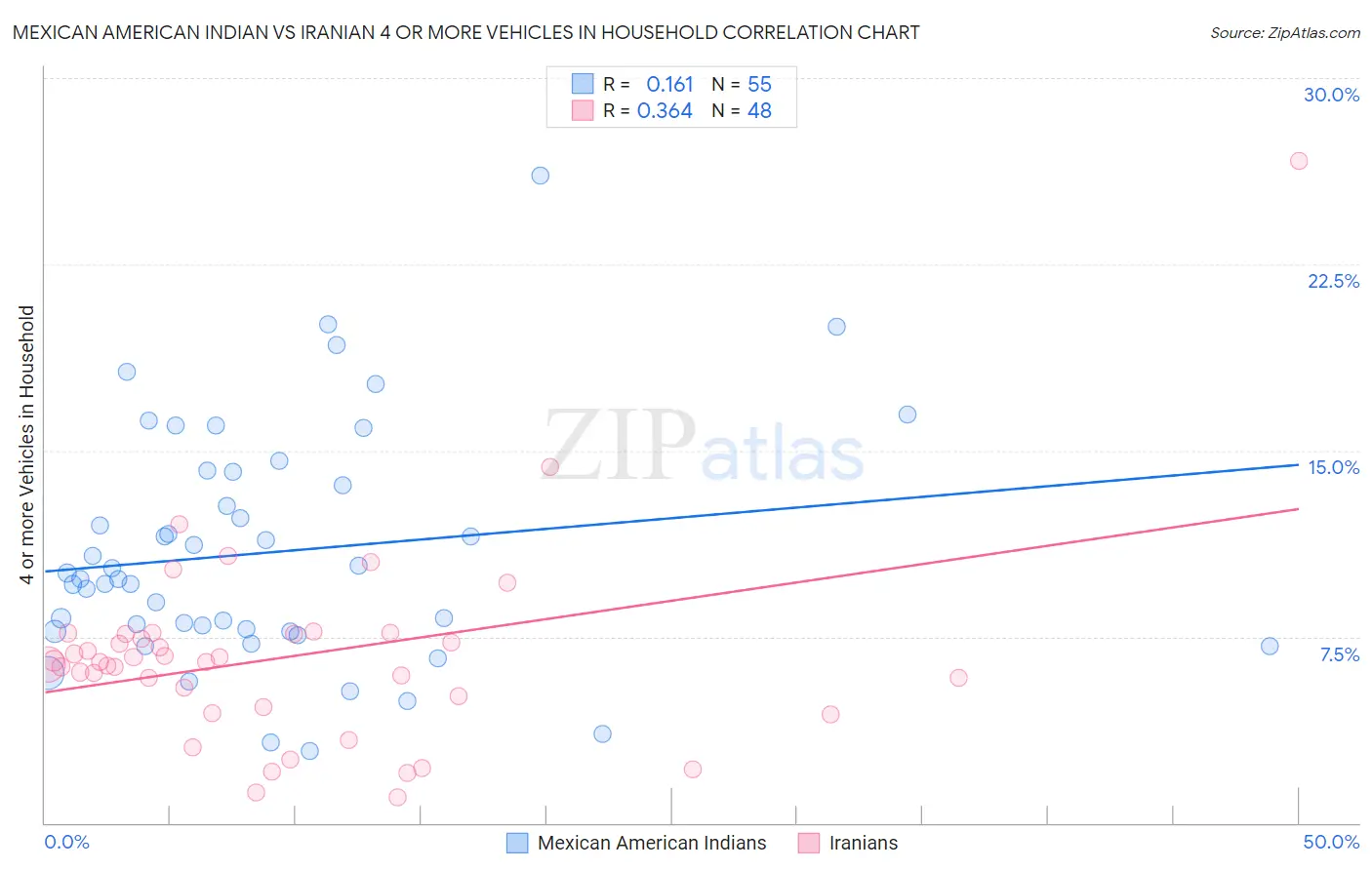 Mexican American Indian vs Iranian 4 or more Vehicles in Household