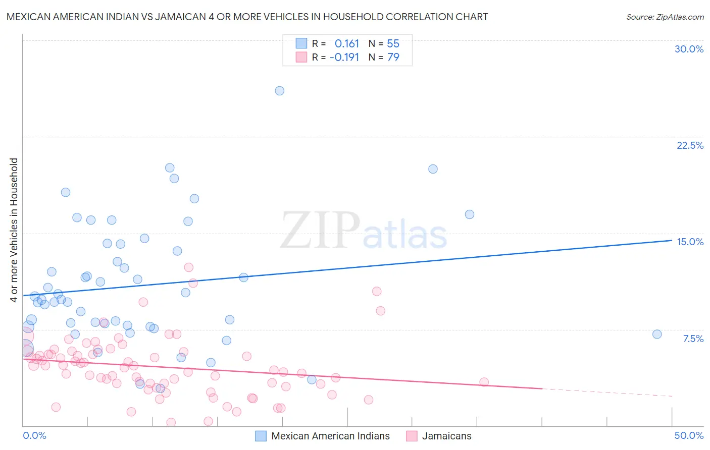 Mexican American Indian vs Jamaican 4 or more Vehicles in Household