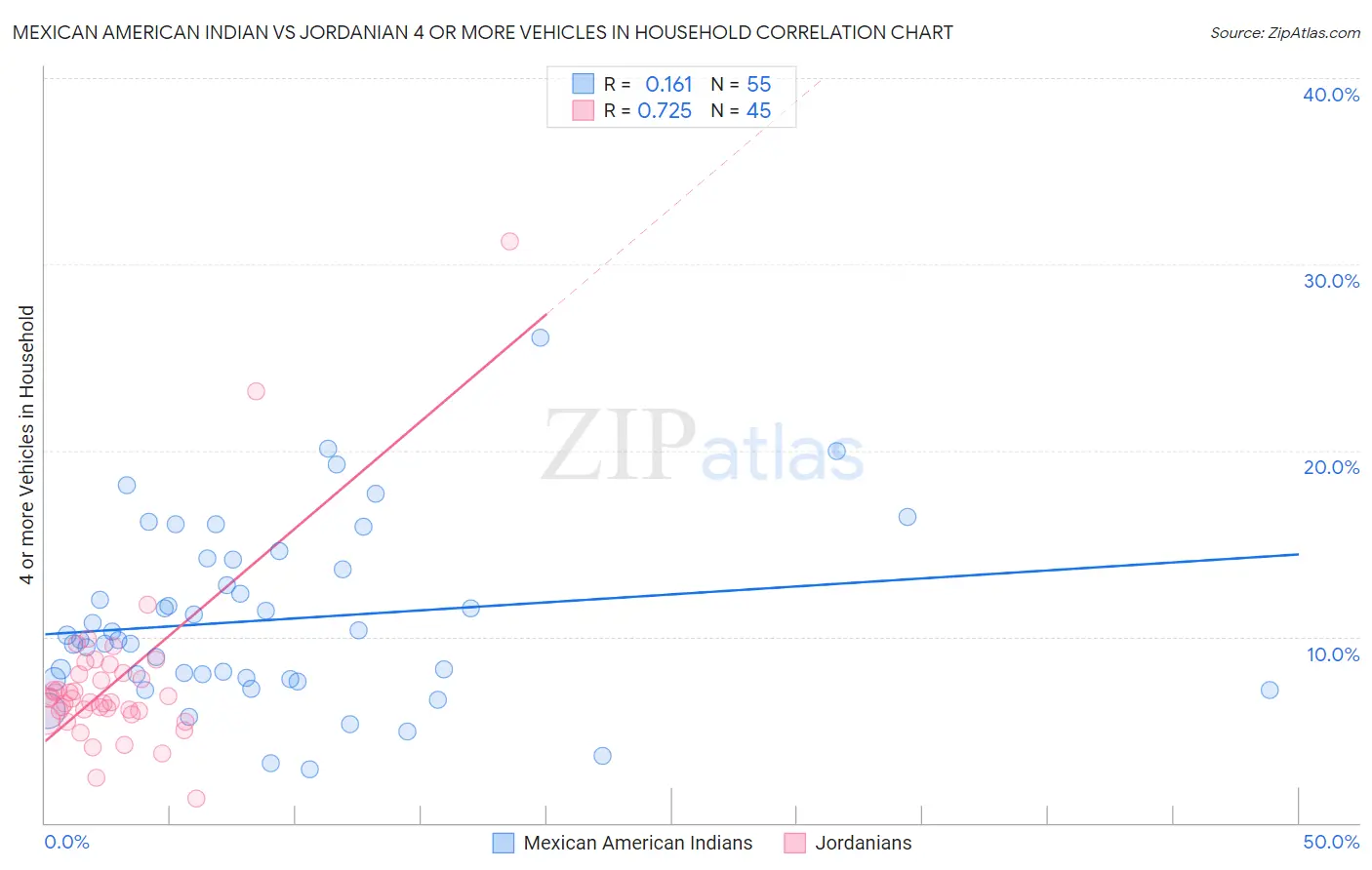 Mexican American Indian vs Jordanian 4 or more Vehicles in Household