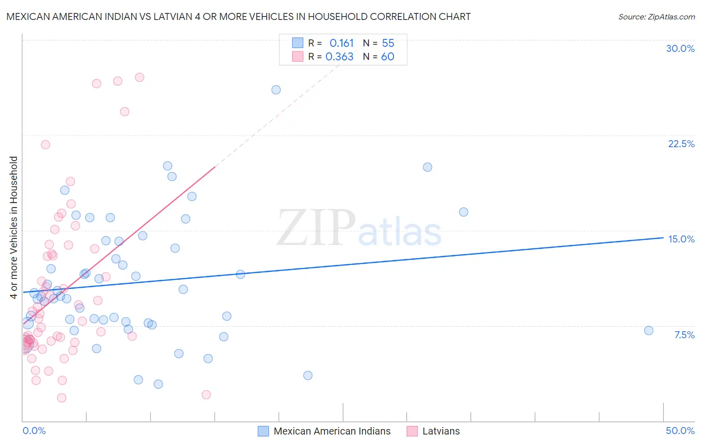 Mexican American Indian vs Latvian 4 or more Vehicles in Household