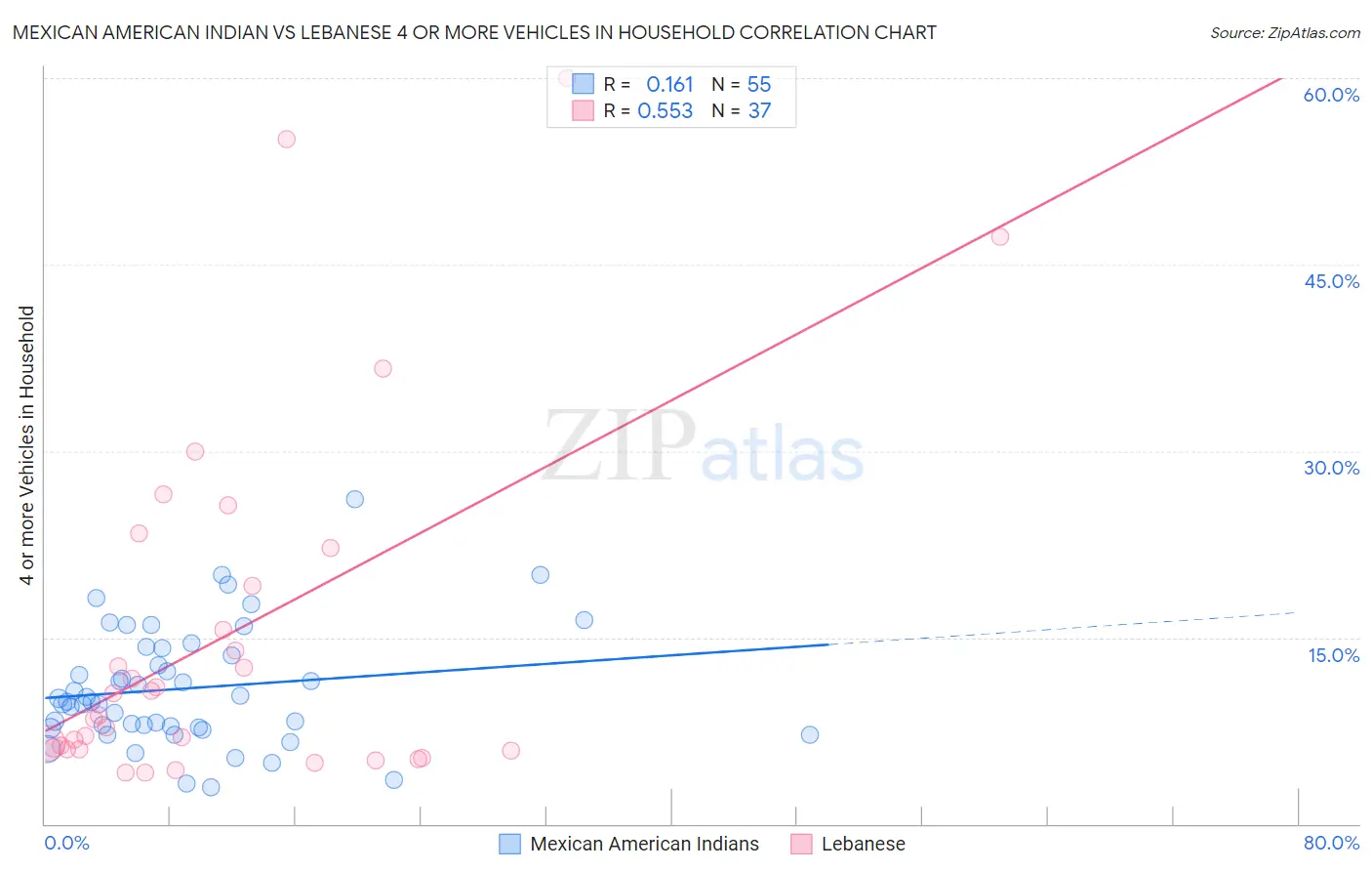 Mexican American Indian vs Lebanese 4 or more Vehicles in Household
