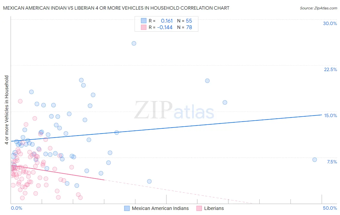 Mexican American Indian vs Liberian 4 or more Vehicles in Household