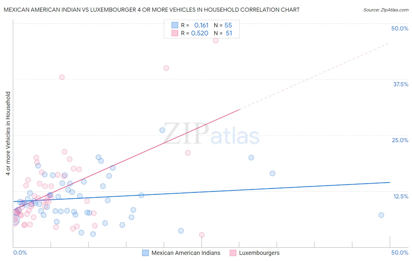 Mexican American Indian vs Luxembourger 4 or more Vehicles in Household