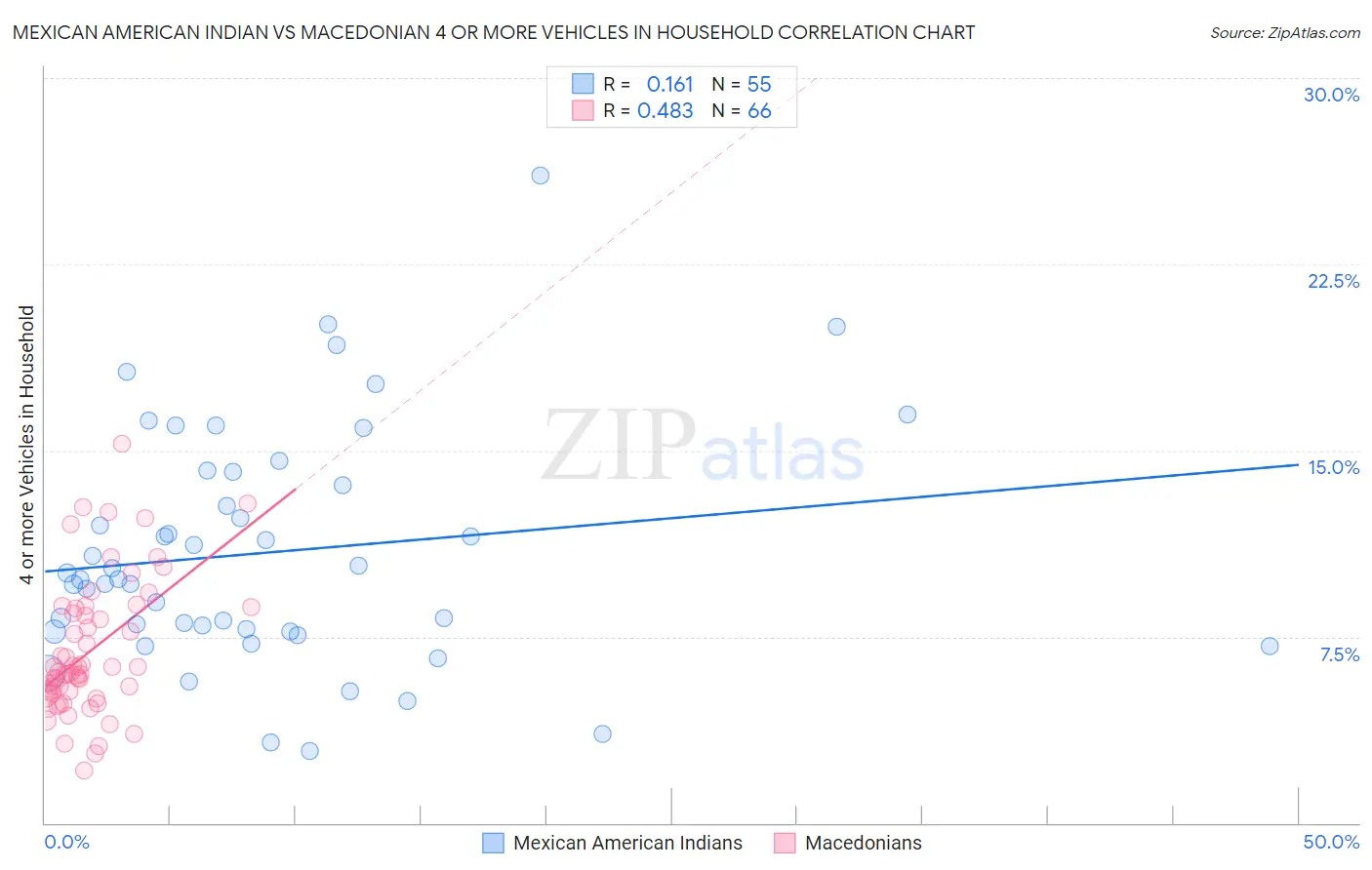 Mexican American Indian vs Macedonian 4 or more Vehicles in Household