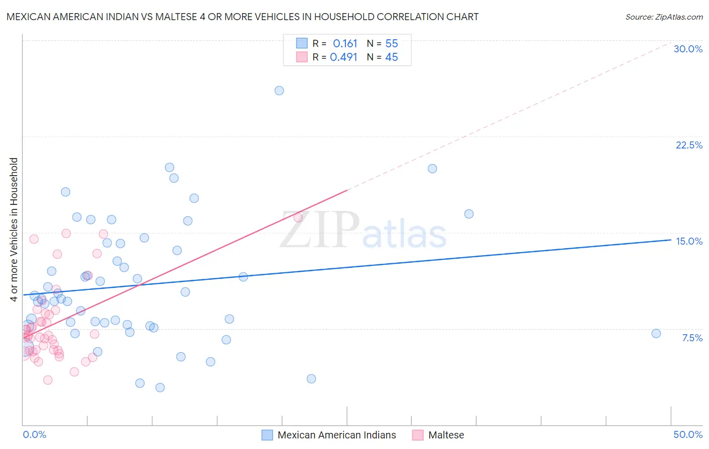 Mexican American Indian vs Maltese 4 or more Vehicles in Household