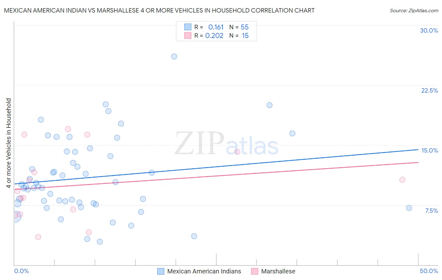 Mexican American Indian vs Marshallese 4 or more Vehicles in Household