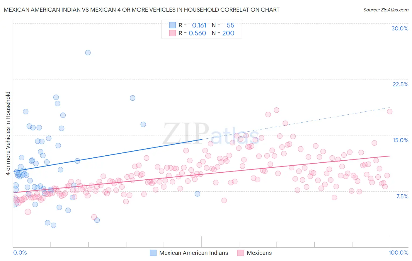 Mexican American Indian vs Mexican 4 or more Vehicles in Household