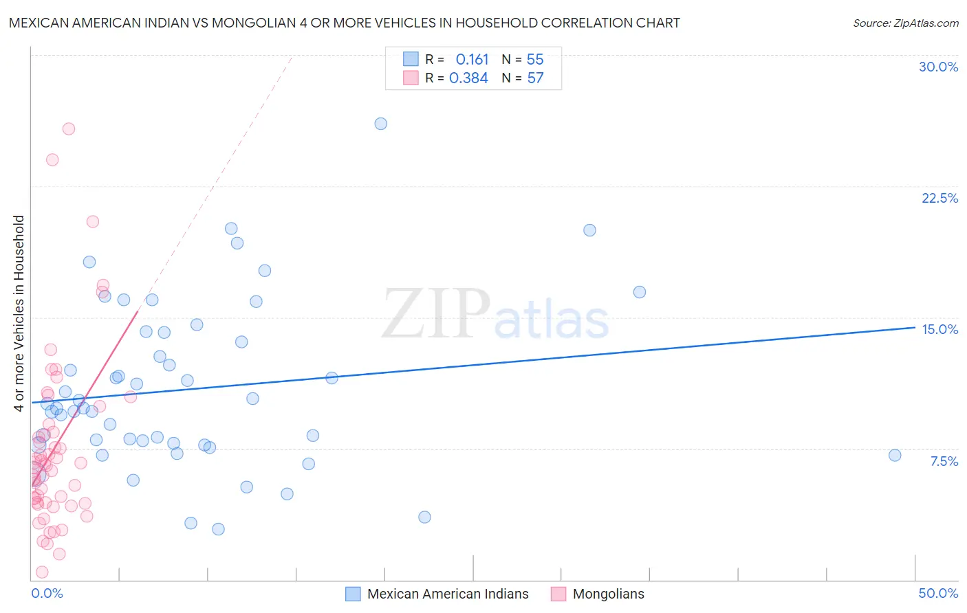 Mexican American Indian vs Mongolian 4 or more Vehicles in Household