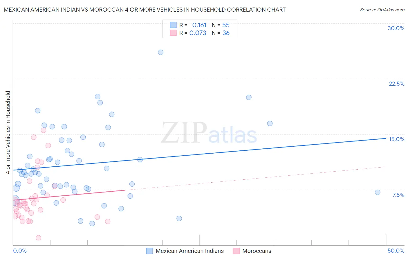 Mexican American Indian vs Moroccan 4 or more Vehicles in Household