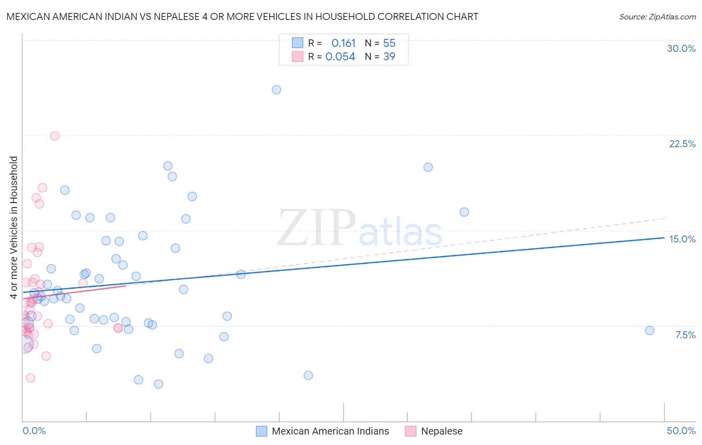 Mexican American Indian vs Nepalese 4 or more Vehicles in Household