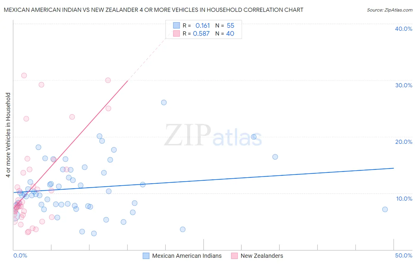 Mexican American Indian vs New Zealander 4 or more Vehicles in Household