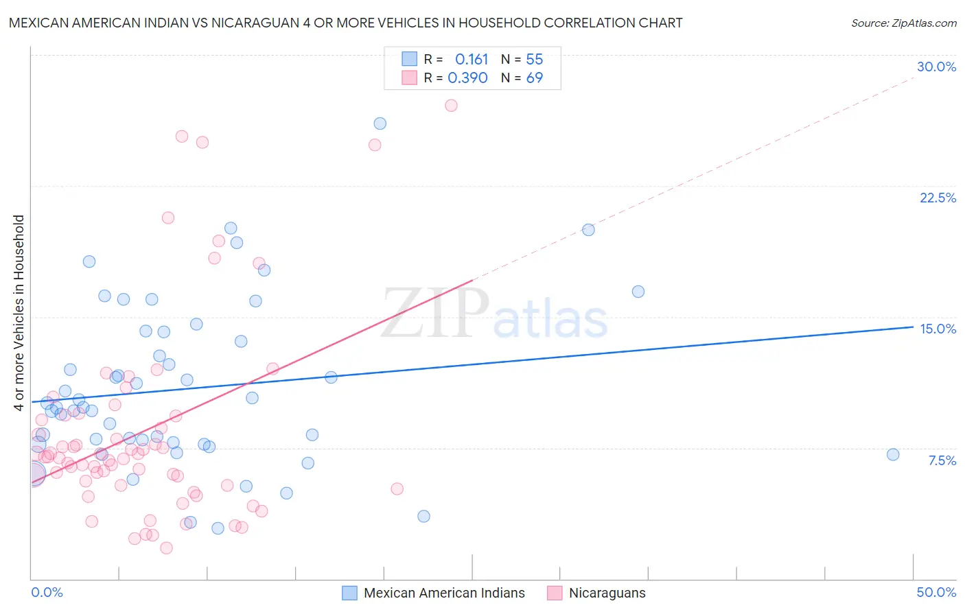 Mexican American Indian vs Nicaraguan 4 or more Vehicles in Household