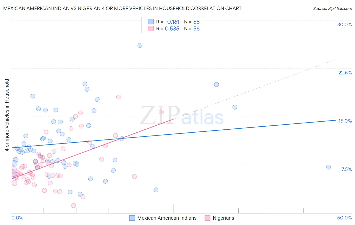 Mexican American Indian vs Nigerian 4 or more Vehicles in Household