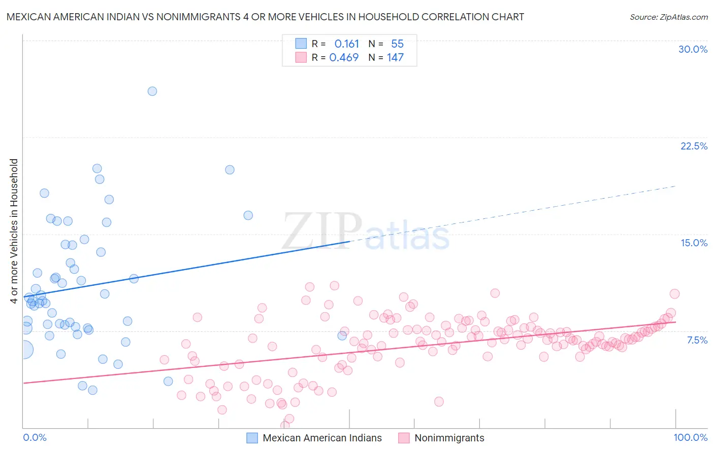 Mexican American Indian vs Nonimmigrants 4 or more Vehicles in Household
