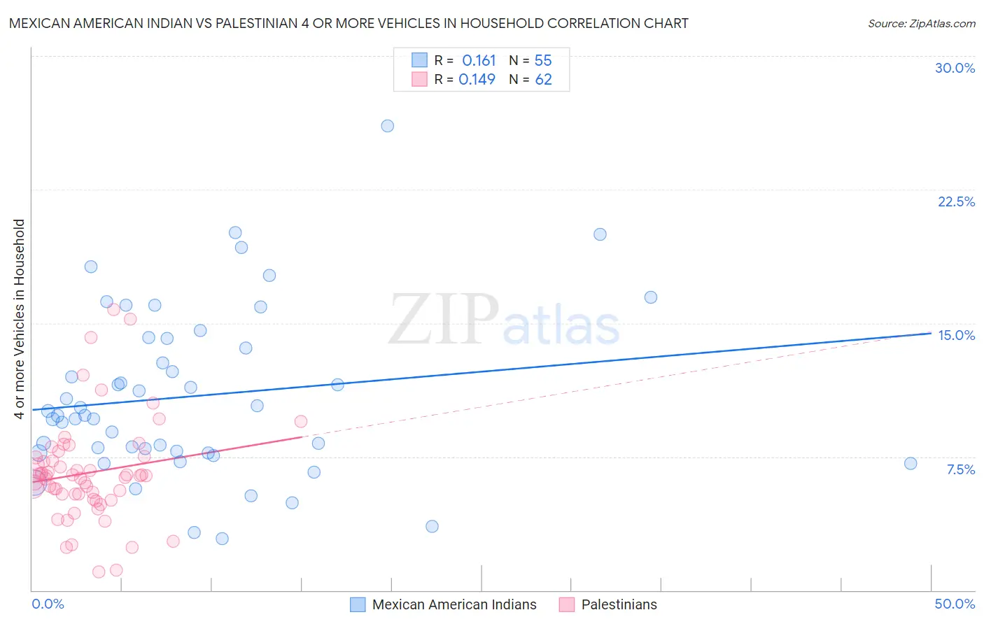 Mexican American Indian vs Palestinian 4 or more Vehicles in Household