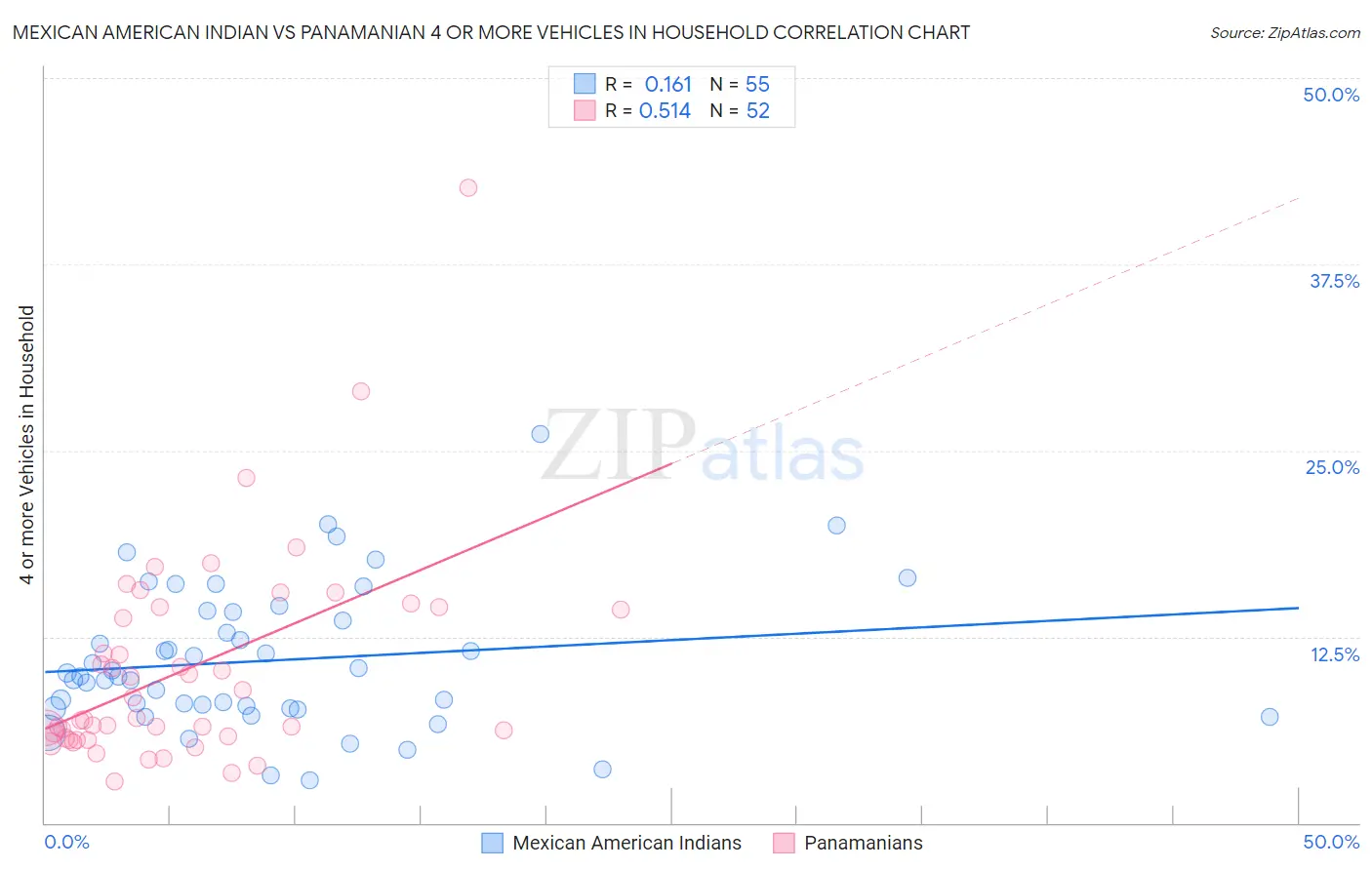 Mexican American Indian vs Panamanian 4 or more Vehicles in Household