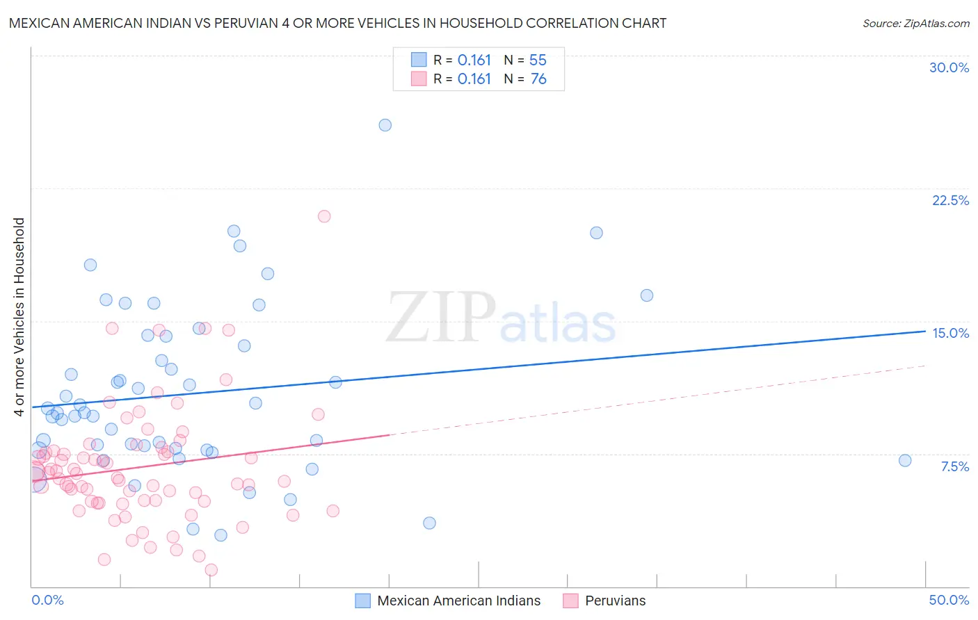 Mexican American Indian vs Peruvian 4 or more Vehicles in Household