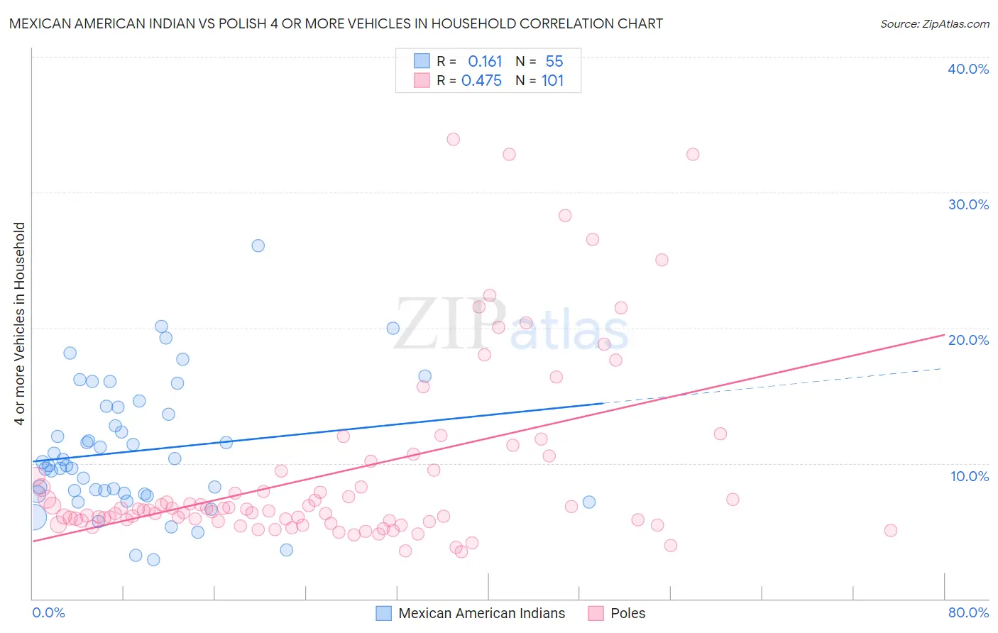 Mexican American Indian vs Polish 4 or more Vehicles in Household