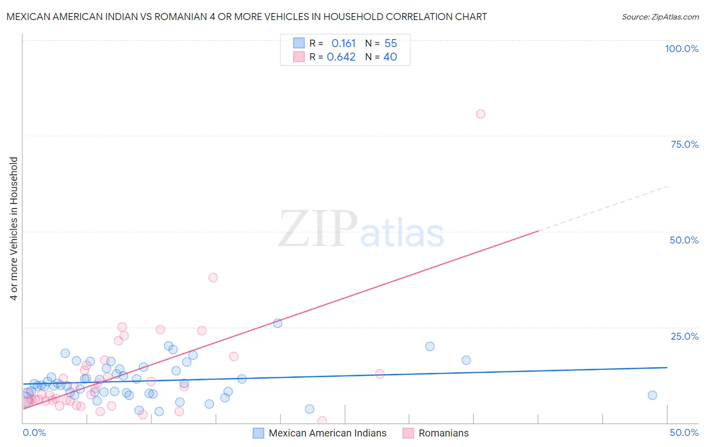 Mexican American Indian vs Romanian 4 or more Vehicles in Household