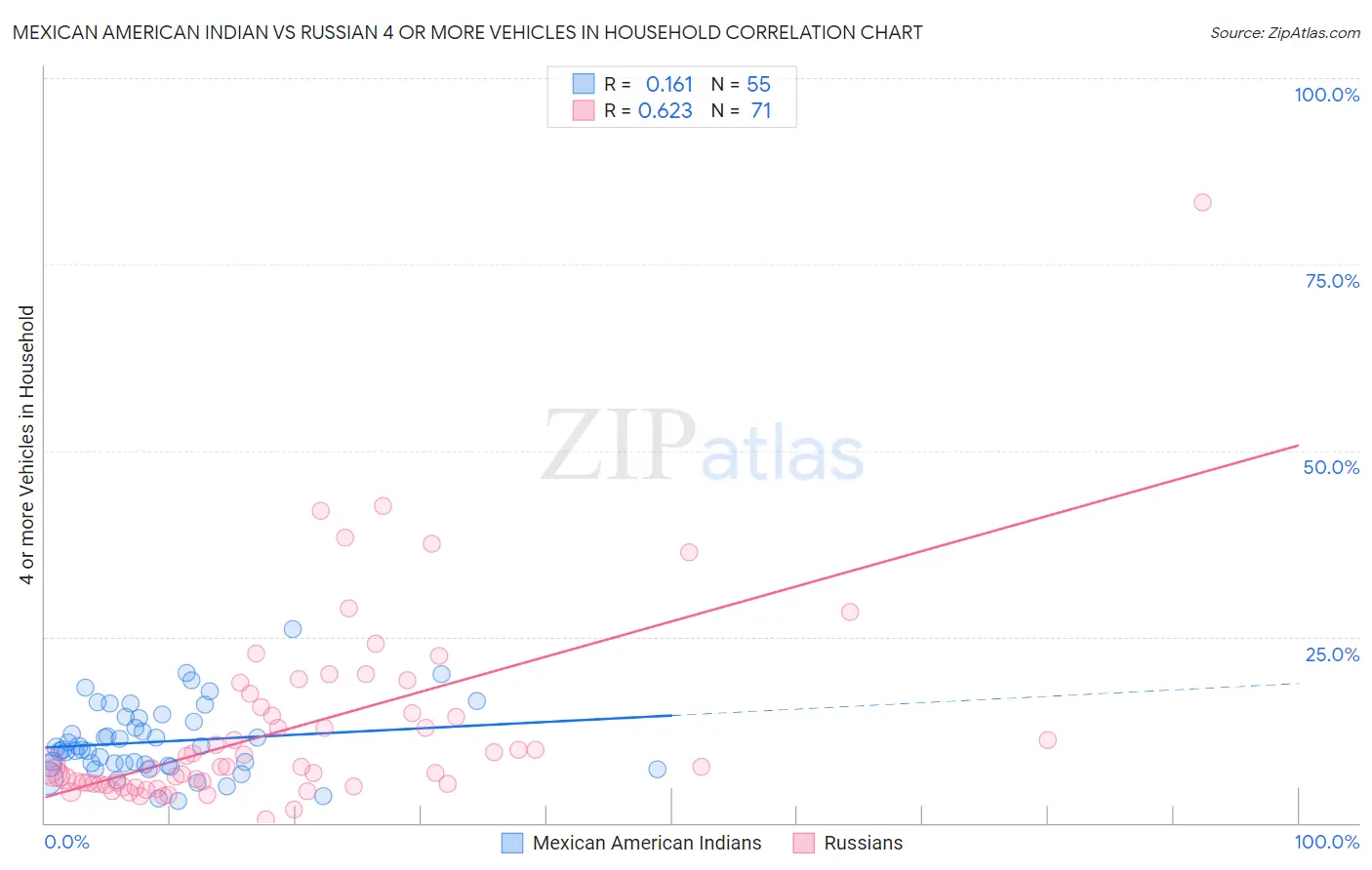 Mexican American Indian vs Russian 4 or more Vehicles in Household