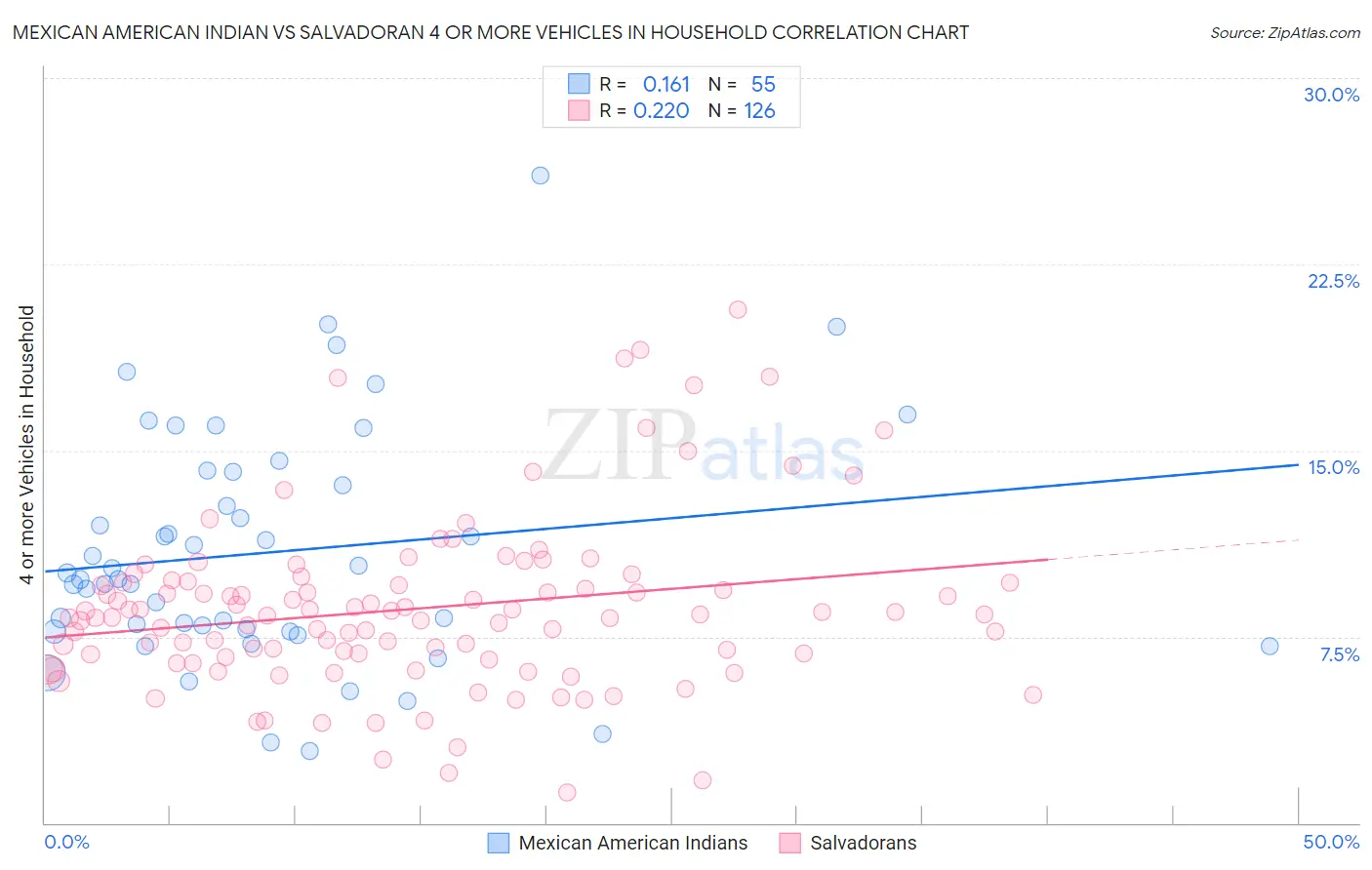 Mexican American Indian vs Salvadoran 4 or more Vehicles in Household