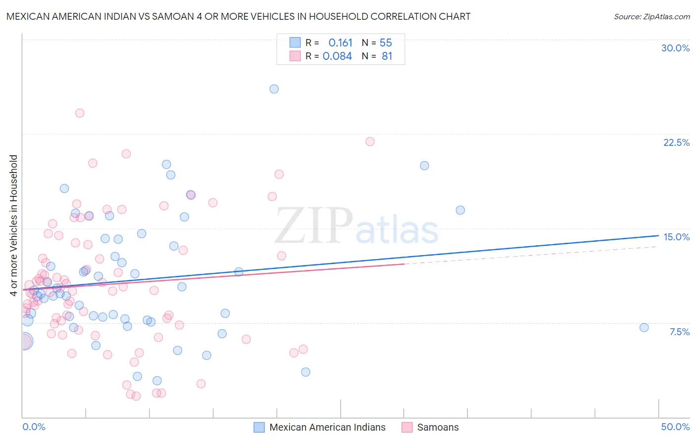 Mexican American Indian vs Samoan 4 or more Vehicles in Household