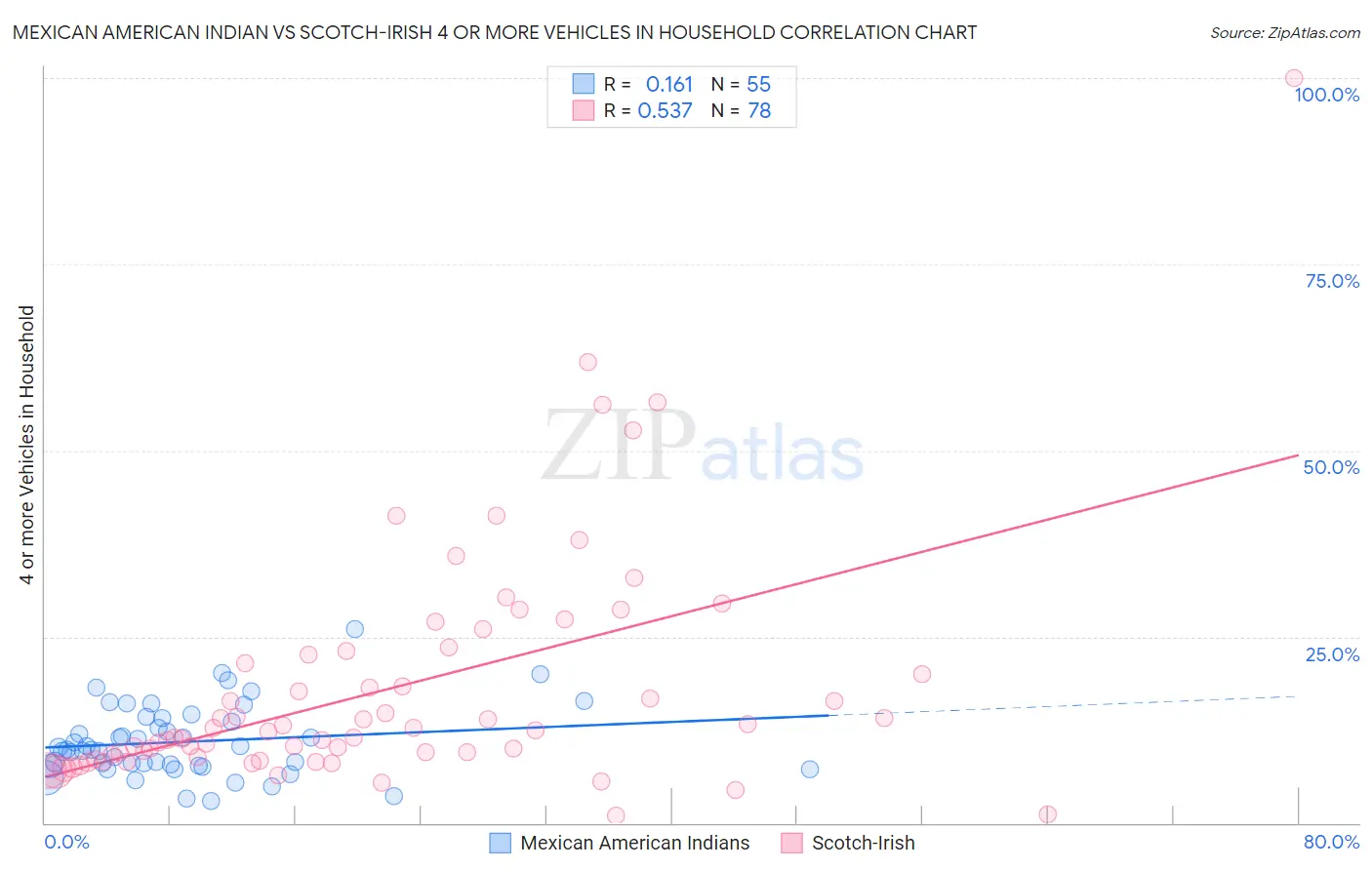 Mexican American Indian vs Scotch-Irish 4 or more Vehicles in Household