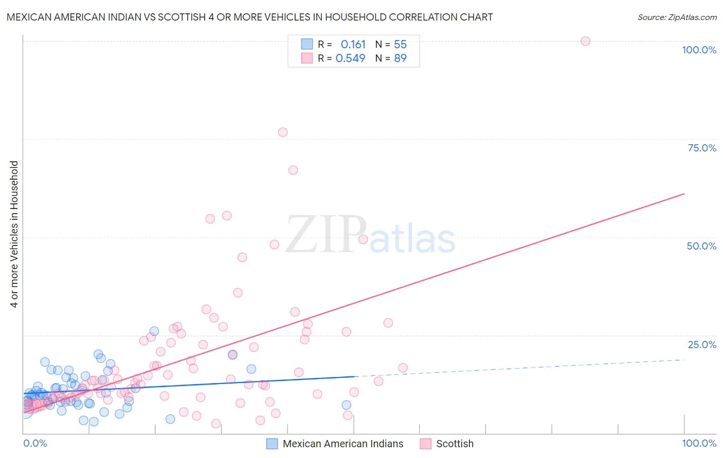 Mexican American Indian vs Scottish 4 or more Vehicles in Household
