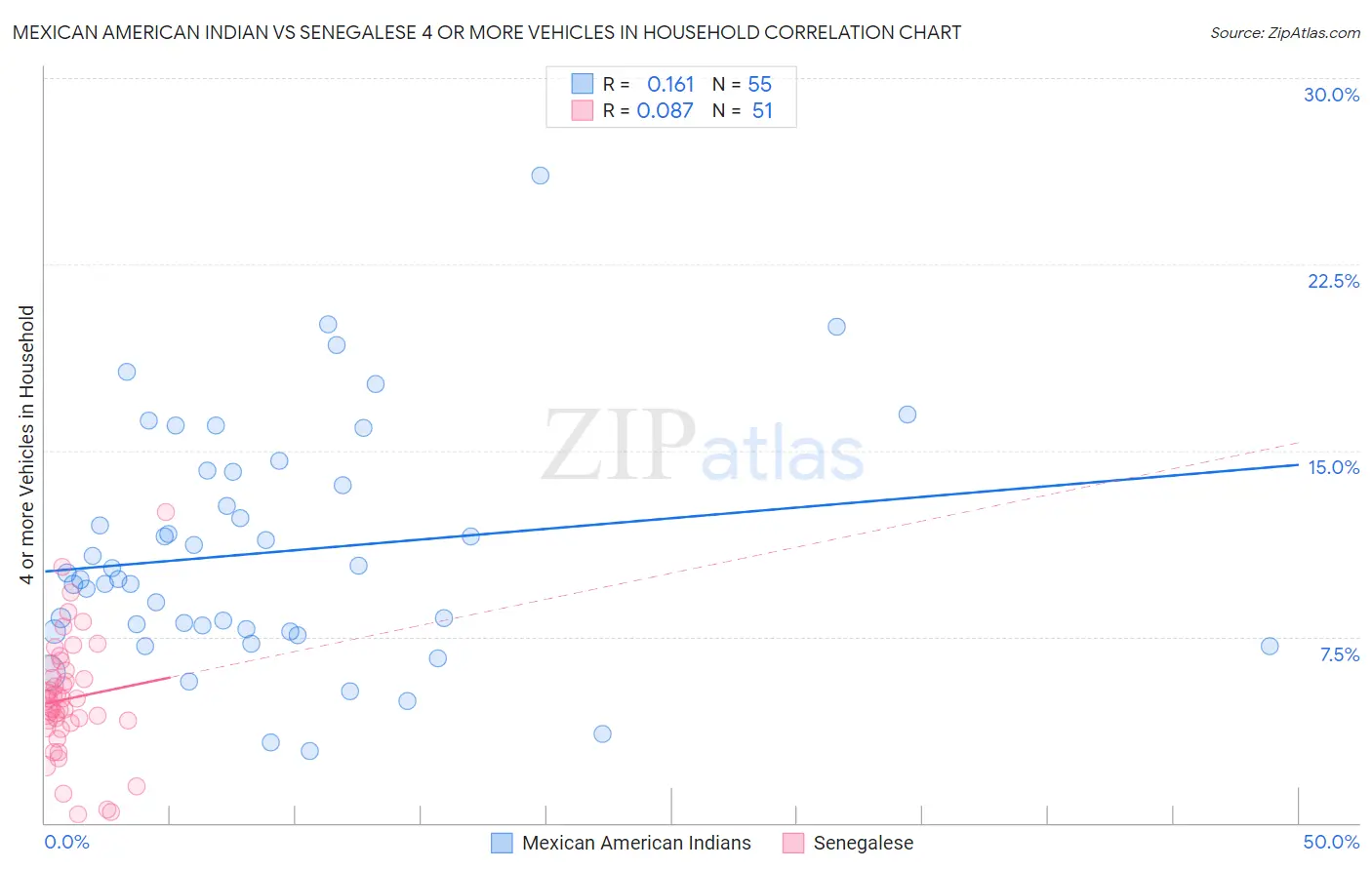 Mexican American Indian vs Senegalese 4 or more Vehicles in Household