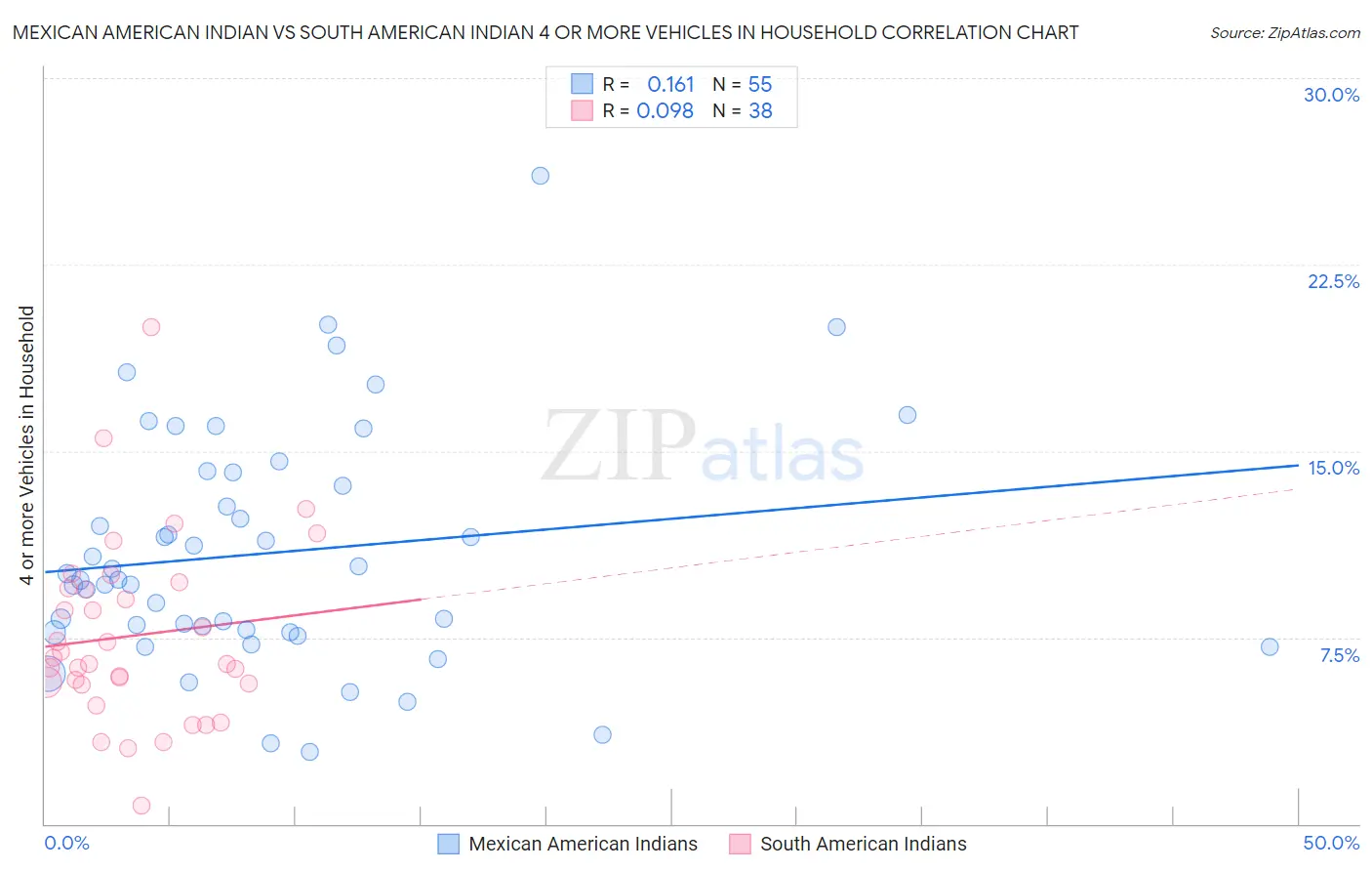 Mexican American Indian vs South American Indian 4 or more Vehicles in Household
