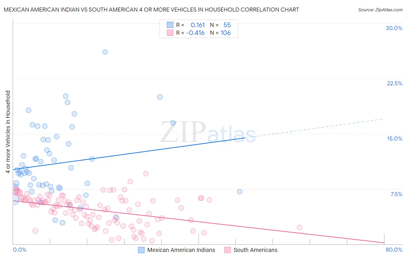Mexican American Indian vs South American 4 or more Vehicles in Household