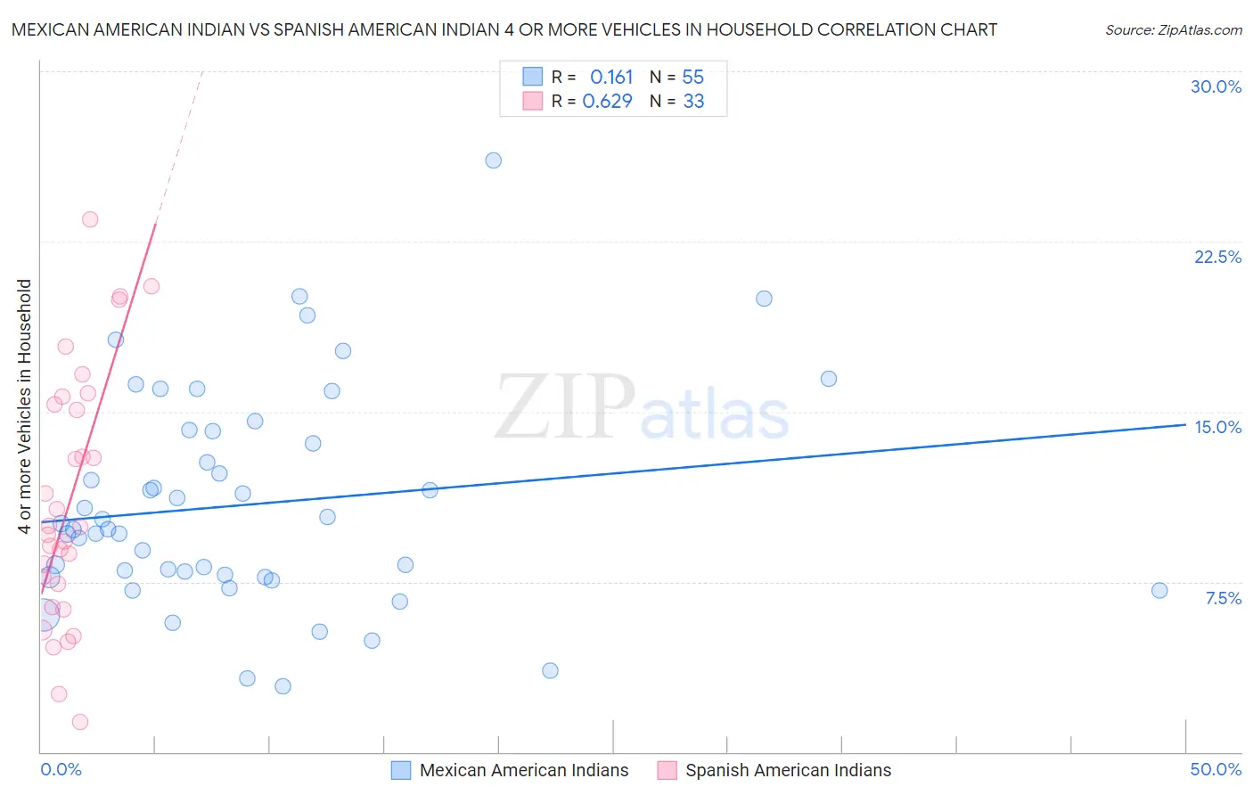 Mexican American Indian vs Spanish American Indian 4 or more Vehicles in Household