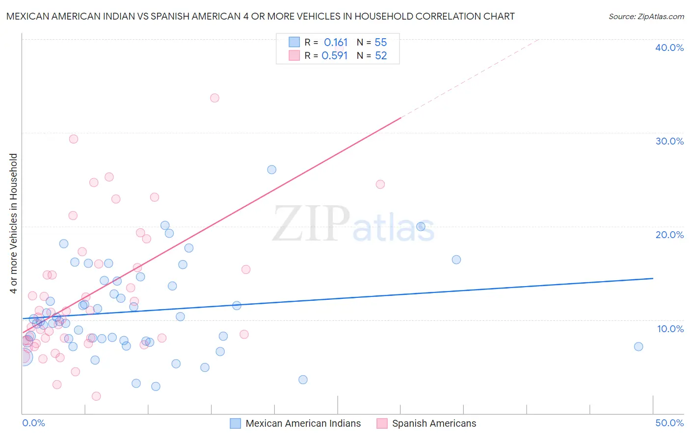 Mexican American Indian vs Spanish American 4 or more Vehicles in Household