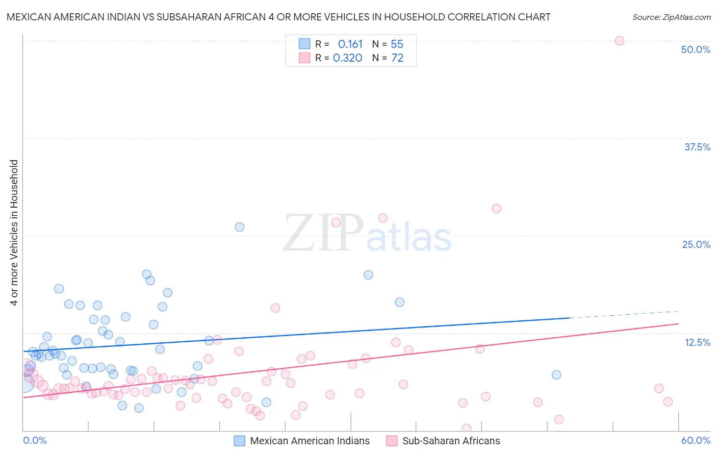 Mexican American Indian vs Subsaharan African 4 or more Vehicles in Household