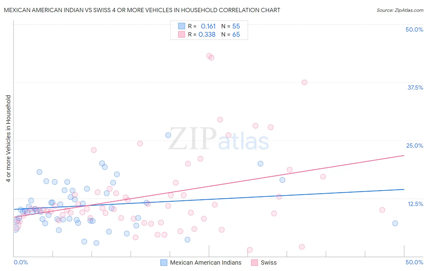Mexican American Indian vs Swiss 4 or more Vehicles in Household