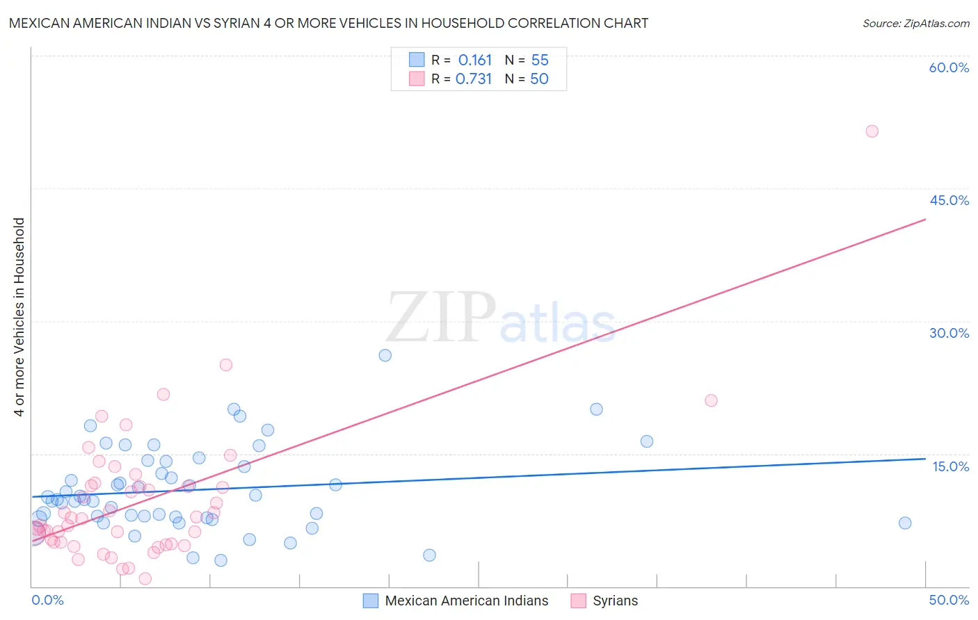 Mexican American Indian vs Syrian 4 or more Vehicles in Household