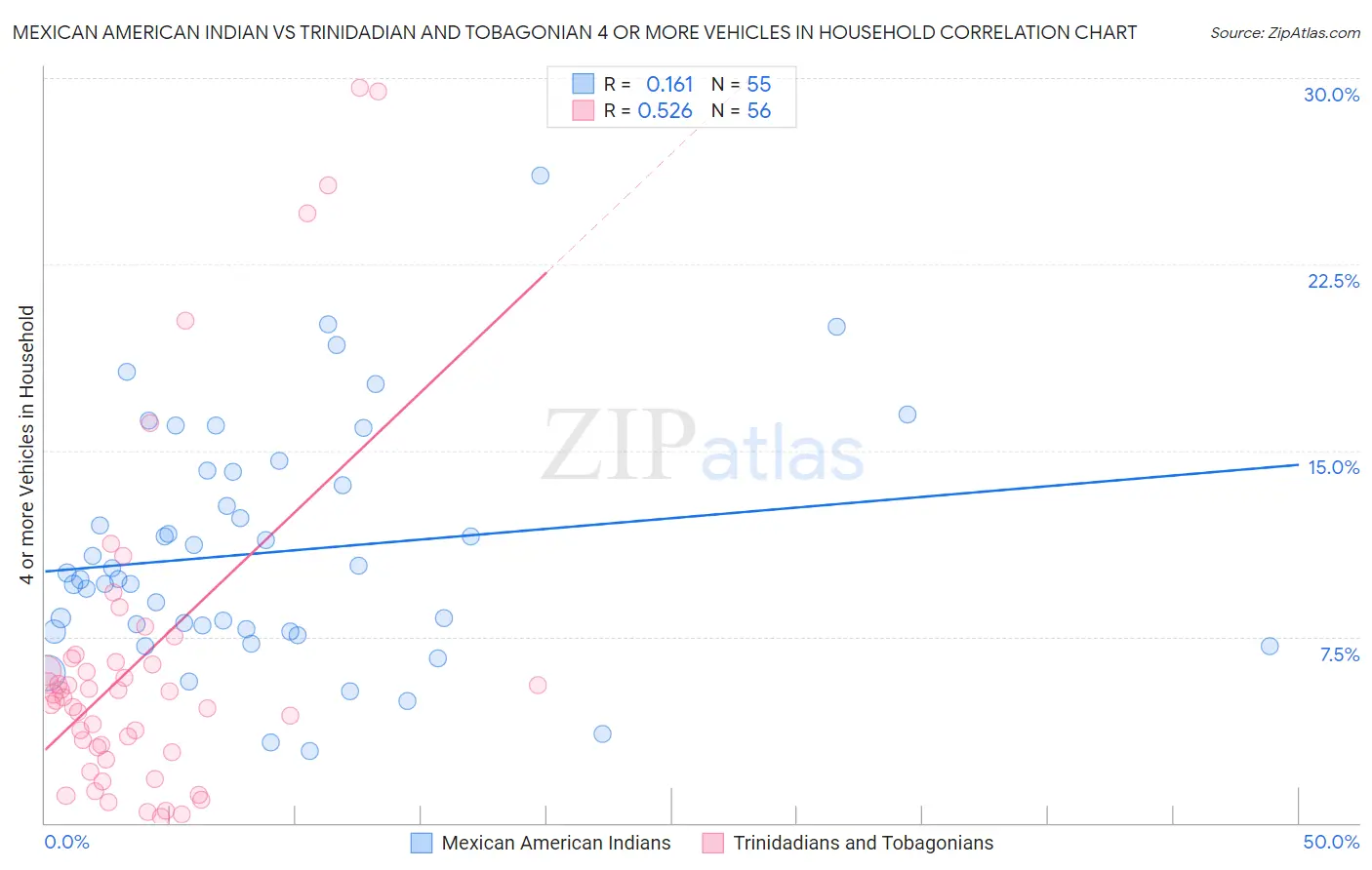 Mexican American Indian vs Trinidadian and Tobagonian 4 or more Vehicles in Household