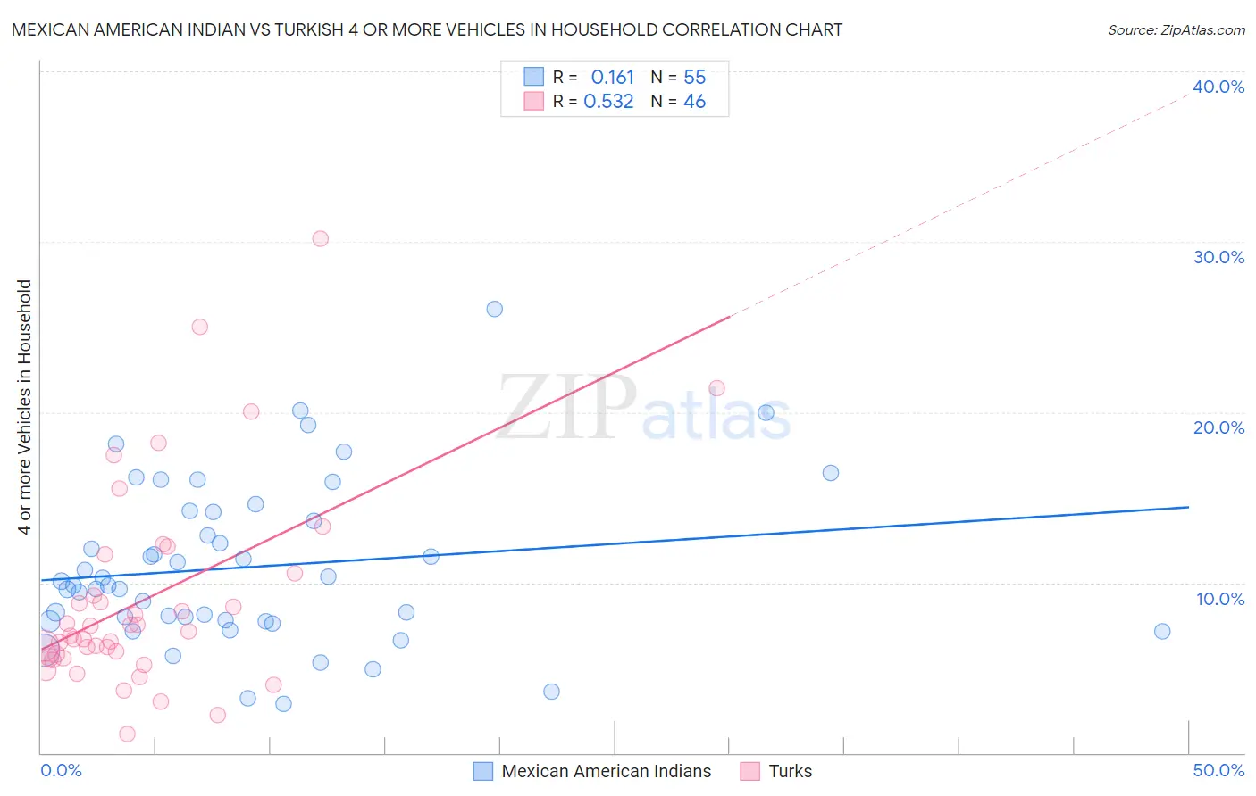 Mexican American Indian vs Turkish 4 or more Vehicles in Household