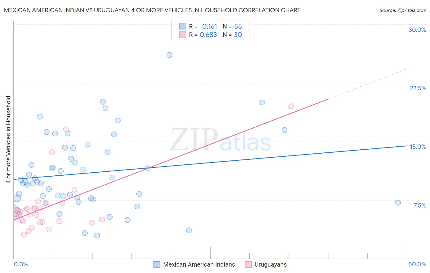 Mexican American Indian vs Uruguayan 4 or more Vehicles in Household