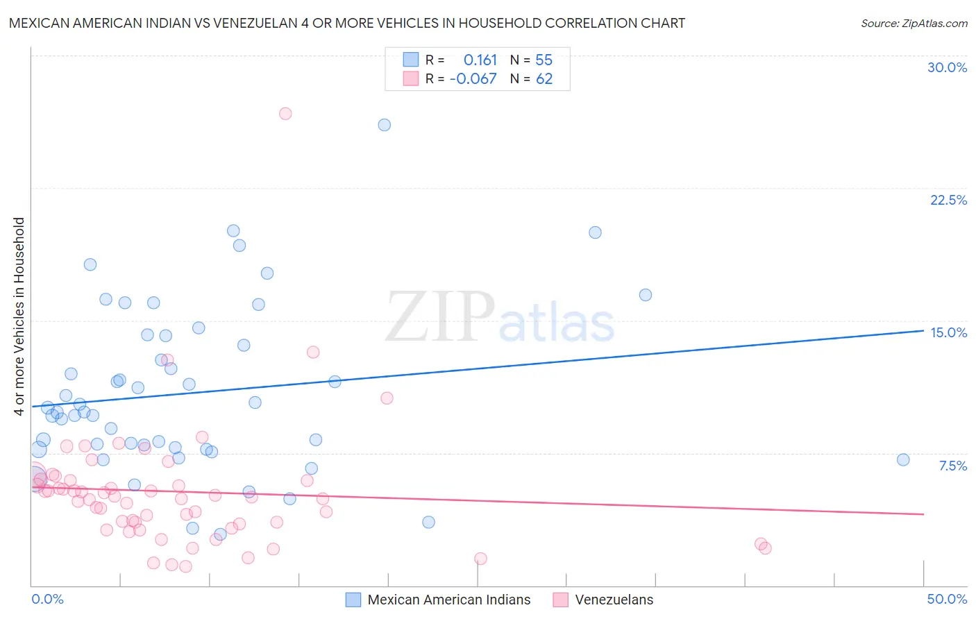 Mexican American Indian vs Venezuelan 4 or more Vehicles in Household